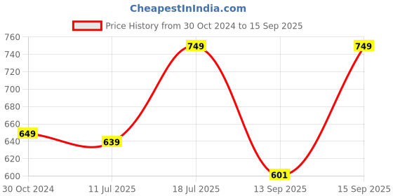 tatacliq.com SELVIA Dark Purple Regular Fit Wrap Dress selvia Price History Graph from 30 Oct 2024 to 15 Sep 2025