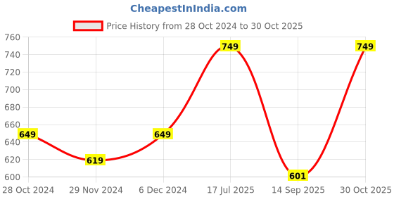 tatacliq.com SELVIA Dark Purple Regular Fit Wrap Dress selvia Price History Graph from 28 Oct 2024 to 30 Oct 2025