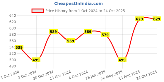 tatacliq.com SELVIA Green A-Line Dress selvia Price History Graph from 1 Oct 2024 to 23 Oct 2025