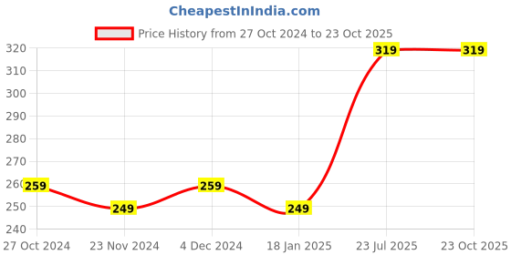 tatacliq.com SELVIA Green Above Knee Skirt selvia Price History Graph from 27 Oct 2024 to 23 Oct 2025