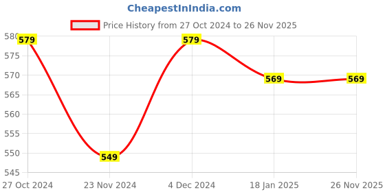 tatacliq.com SELVIA Green & Black Animal Print Shirt selvia Price History Graph from 27 Oct 2024 to 26 Nov 2025