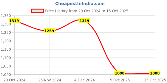 tatacliq.com SELVIA Green & White Checks Co-Ord Set selvia Price History Graph from 29 Oct 2024 to 15 Oct 2025