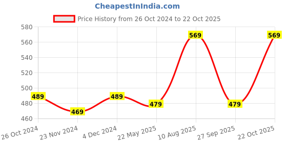 tatacliq.com SELVIA Green & White Floral Print Top selvia Price History Graph from 26 Oct 2024 to 22 Oct 2025