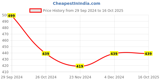 tatacliq.com SELVIA Green & White Printed A Line Dress selvia Price History Graph from 29 Sep 2024 to 15 Oct 2025