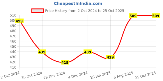 tatacliq.com SELVIA Green & White Printed A-Line Dress selvia Price History Graph from 2 Oct 2024 to 25 Oct 2025