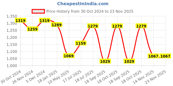 tatacliq.com SELVIA Green Checks Co-ord Set selvia Price History Graph from 30 Oct 2024 to 22 Nov 2025