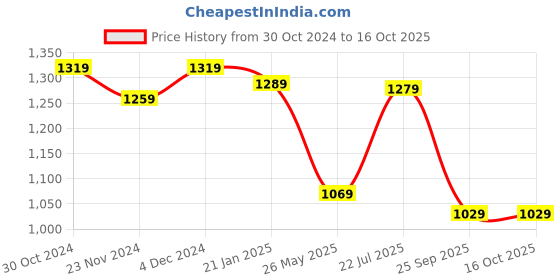 tatacliq.com SELVIA Green Checks Co-ord Set selvia Price History Graph from 30 Oct 2024 to 16 Oct 2025