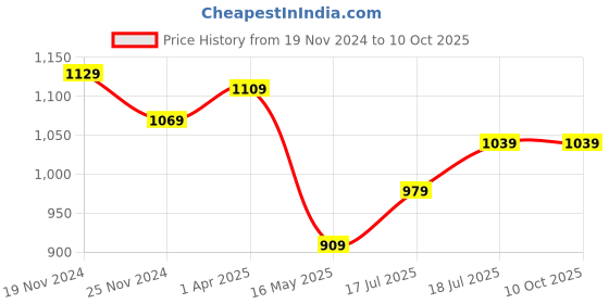tatacliq.com SELVIA Green Maxi Co-Ord Set selvia Price History Graph from 19 Nov 2024 to 10 Oct 2025
