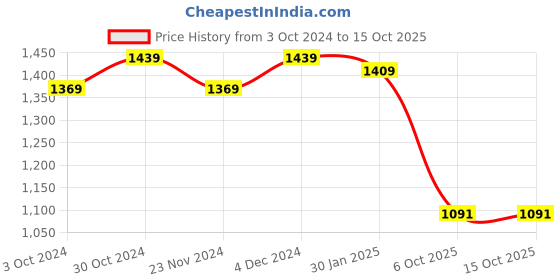 tatacliq.com SELVIA Green Maxi Co-Ord Set selvia Price History Graph from 3 Oct 2024 to 14 Oct 2025