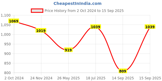 tatacliq.com SELVIA Green Maxi Co-Ord Set selvia Price History Graph from 2 Oct 2024 to 15 Sep 2025