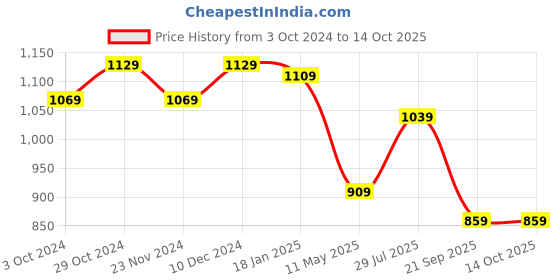 tatacliq.com SELVIA Green Maxi Co-Ord Set selvia Price History Graph from 3 Oct 2024 to 13 Oct 2025