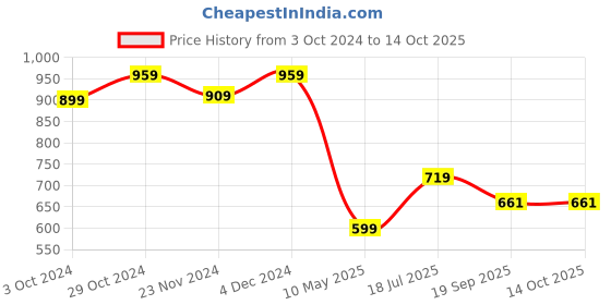 tatacliq.com SELVIA Green Maxi Co-Ord Set selvia Price History Graph from 3 Oct 2024 to 14 Oct 2025