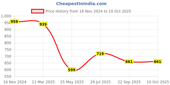 tatacliq.com SELVIA Green Maxi Co-Ord Set selvia Price History Graph from 16 Nov 2024 to 9 Oct 2025