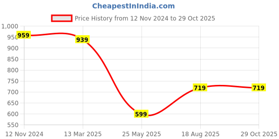 tatacliq.com SELVIA Green Maxi Co-Ord Set selvia Price History Graph from 12 Nov 2024 to 29 Oct 2025