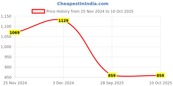 tatacliq.com SELVIA Green Maxi Co-Ord Set selvia Price History Graph from 25 Nov 2024 to 9 Oct 2025