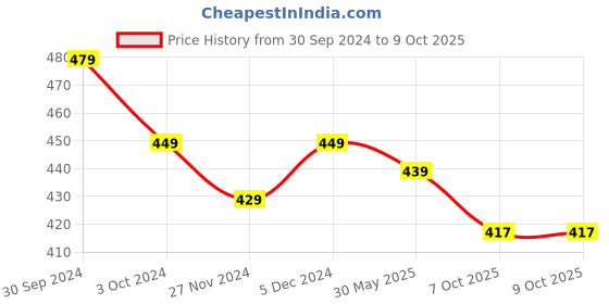 tatacliq.com SELVIA Green Ombre Pattern T-Shirt selvia Price History Graph from 30 Sep 2024 to 8 Oct 2025