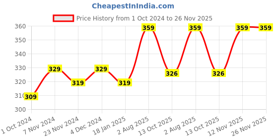 tatacliq.com SELVIA Green Plain Crop Top selvia Price History Graph from 1 Oct 2024 to 25 Nov 2025
