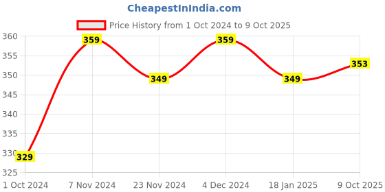 tatacliq.com SELVIA Green Plain Top selvia Price History Graph from 1 Oct 2024 to 9 Oct 2025