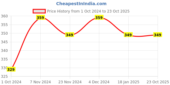 tatacliq.com SELVIA Green Plain Top selvia Price History Graph from 1 Oct 2024 to 23 Oct 2025