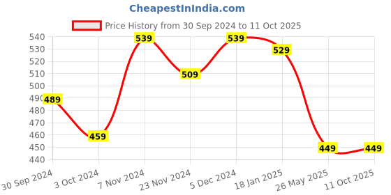tatacliq.com SELVIA Green Plain Top selvia Price History Graph from 30 Sep 2024 to 11 Oct 2025