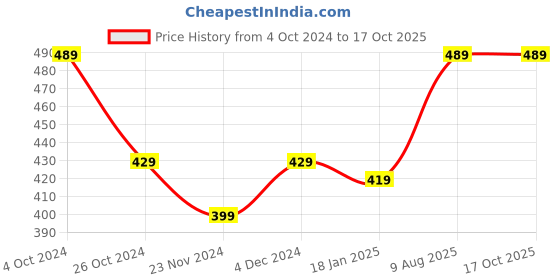 tatacliq.com SELVIA Green Printed A-Line Dress selvia Price History Graph from 4 Oct 2024 to 16 Oct 2025