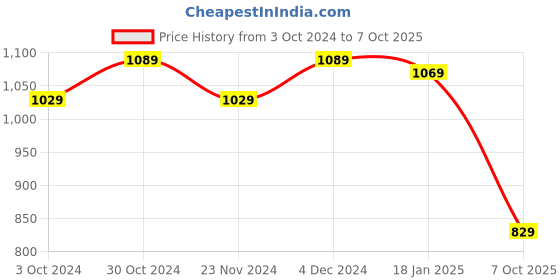 tatacliq.com SELVIA Green Printed Co-Ord Set selvia Price History Graph from 3 Oct 2024 to 7 Oct 2025