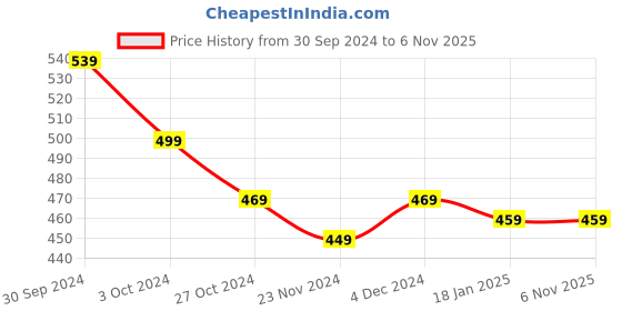 tatacliq.com SELVIA Green Printed Top selvia Price History Graph from 30 Sep 2024 to 6 Nov 2025