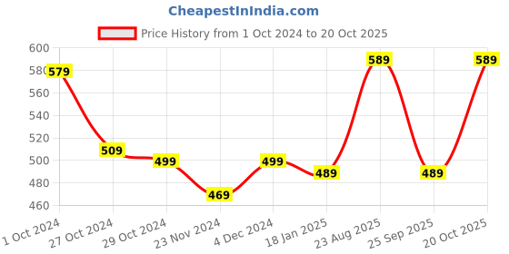 tatacliq.com SELVIA Green Printed Top selvia Price History Graph from 1 Oct 2024 to 20 Oct 2025