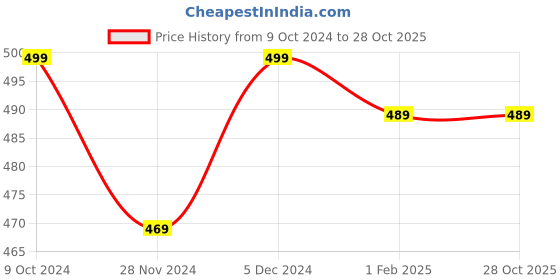 tatacliq.com SELVIA Green Regular Fit Shirt selvia Price History Graph from 9 Oct 2024 to 28 Oct 2025
