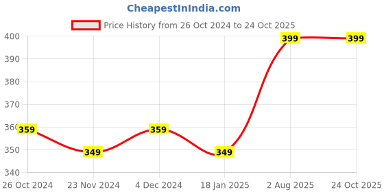 tatacliq.com SELVIA Green Regular Fit Top selvia Price History Graph from 26 Oct 2024 to 23 Oct 2025