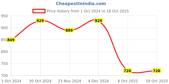 tatacliq.com SELVIA Grey Above Knee Co-Ord Set selvia Price History Graph from 1 Oct 2024 to 18 Oct 2025