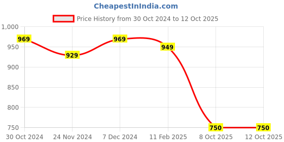 tatacliq.com SELVIA Grey & White Checks Blazer selvia Price History Graph from 30 Oct 2024 to 12 Oct 2025