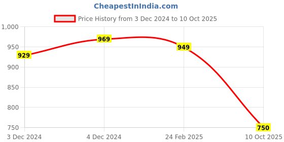 tatacliq.com SELVIA Grey & White Checks Blazer selvia Price History Graph from 3 Dec 2024 to 10 Oct 2025