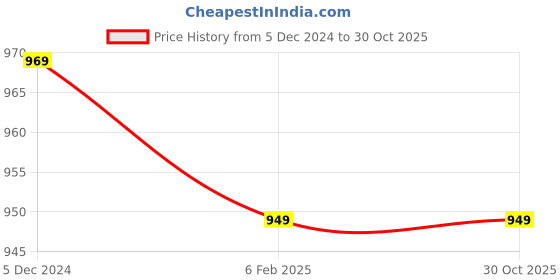 tatacliq.com SELVIA Grey & White Checks Blazer selvia Price History Graph from 5 Dec 2024 to 29 Oct 2025