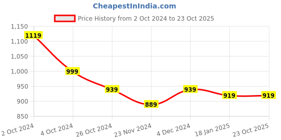 tatacliq.com SELVIA Grey & White Printed Co-Ord Set selvia Price History Graph from 2 Oct 2024 to 22 Oct 2025