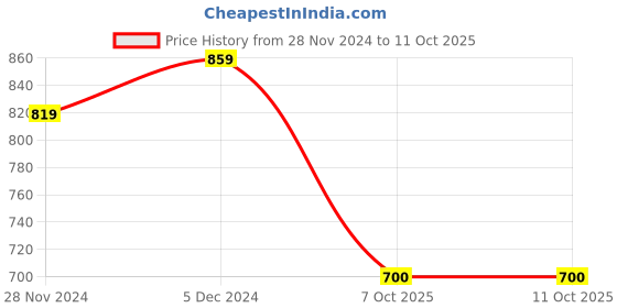 tatacliq.com SELVIA Grey Checks Jacket With Inner Top selvia Price History Graph from 28 Nov 2024 to 10 Oct 2025