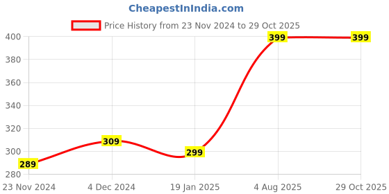 tatacliq.com SELVIA Grey Printed Top selvia Price History Graph from 23 Nov 2024 to 29 Oct 2025