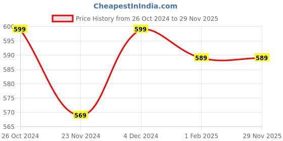 tatacliq.com SELVIA Grey Self Design Shirt selvia Price History Graph from 26 Oct 2024 to 28 Nov 2025