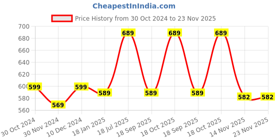 tatacliq.com SELVIA Grey Self Design Shirt selvia Price History Graph from 30 Oct 2024 to 23 Nov 2025