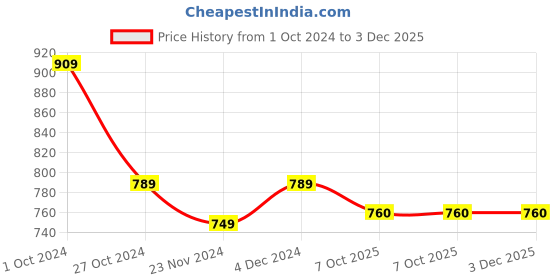 tatacliq.com SELVIA Lavender Above Knee Co-Ord Set selvia Price History Graph from 1 Oct 2024 to 3 Dec 2025