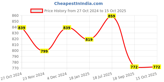 tatacliq.com SELVIA Lavender Maxi Co-Ord Set selvia Price History Graph from 27 Oct 2024 to 15 Oct 2025