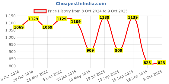 tatacliq.com SELVIA Lavender Maxi Co-Ord Set selvia Price History Graph from 3 Oct 2024 to 9 Oct 2025