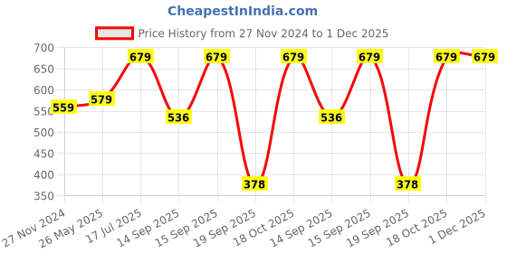 tatacliq.com SELVIA Lavender Maxi Co-Ord Set selvia Price History Graph from 27 Nov 2024 to 30 Nov 2025