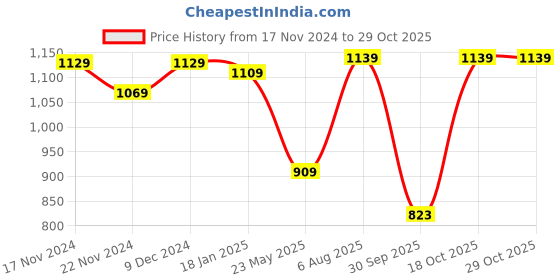 tatacliq.com SELVIA Lavender Maxi Co-Ord Set selvia Price History Graph from 17 Nov 2024 to 29 Oct 2025