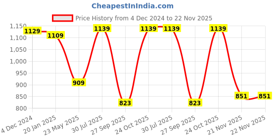 tatacliq.com SELVIA Lavender Maxi Co-Ord Set selvia Price History Graph from 4 Dec 2024 to 21 Nov 2025