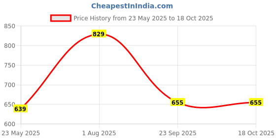 tatacliq.com SELVIA Lavender Maxi Co-Ord Set selvia Price History Graph from 23 May 2025 to 18 Oct 2025
