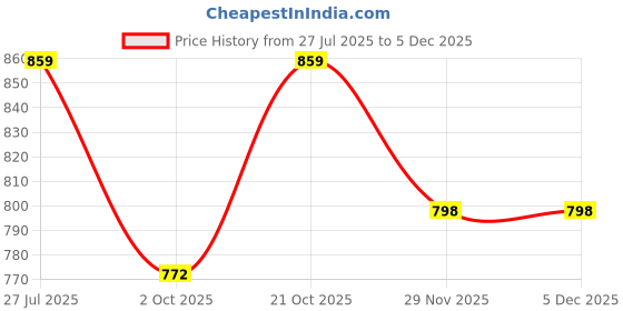 tatacliq.com SELVIA Lavender Maxi Co-Ord Set selvia Price History Graph from 27 Jul 2025 to 4 Dec 2025