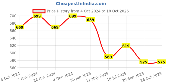 tatacliq.com SELVIA Lavender Regular Fit Blazer selvia Price History Graph from 4 Oct 2024 to 18 Oct 2025