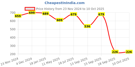 tatacliq.com SELVIA Lavender Regular Fit Blazer selvia Price History Graph from 23 Nov 2024 to 10 Oct 2025