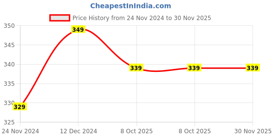 tatacliq.com SELVIA Lavender Regular Fit Mid Rise Trousers selvia Price History Graph from 24 Nov 2024 to 30 Nov 2025